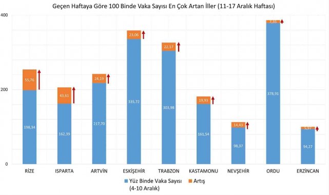 Eskişehir vaka artış tablosunda yine ilk 10 arasında