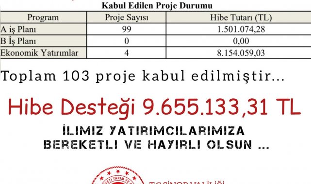 Sinop'ta kırsal kalkınmaya 9,6 milyon TL hibe desteği