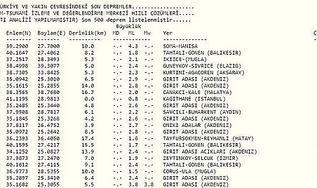 Manisa'da korkutan deprem....