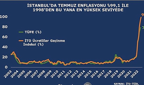 1998'den beri en yüksek seviye: İstanbul'un enflasyonu yüzde 99!