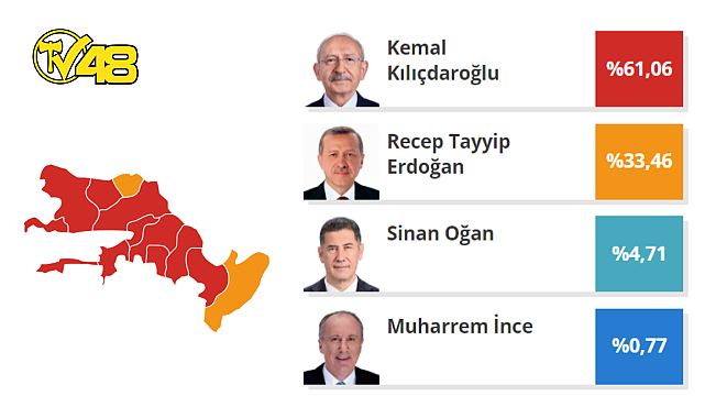 MUĞLA'DA OYLAR SAYILMAYA DEVAM EDİYOR